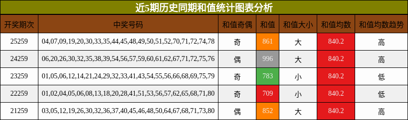 和值分析