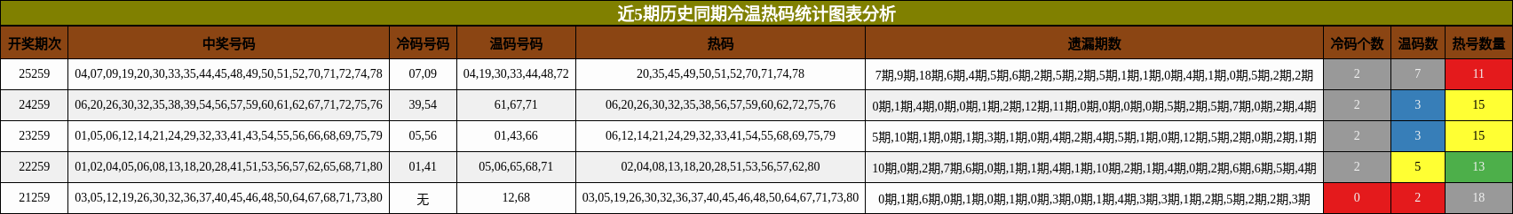 冷温热码分析