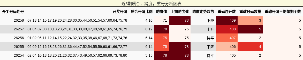 近5期质合,跨度,重号分析图表