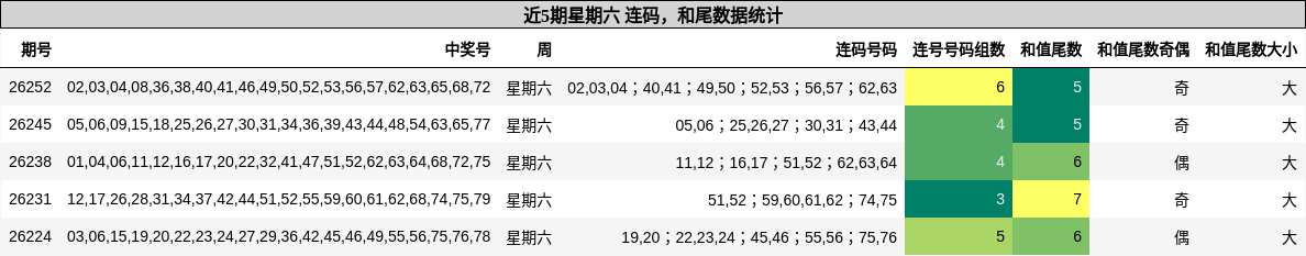 近5期星期六 连码，和尾数据统计