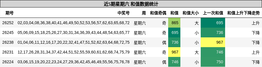 近5期星期六 和值数据统计