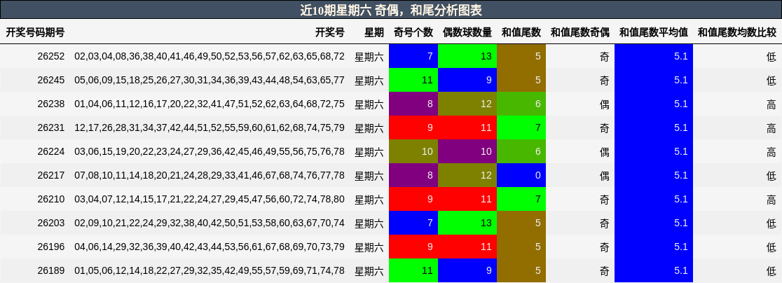 近10期星期六 奇偶,和尾分析图表