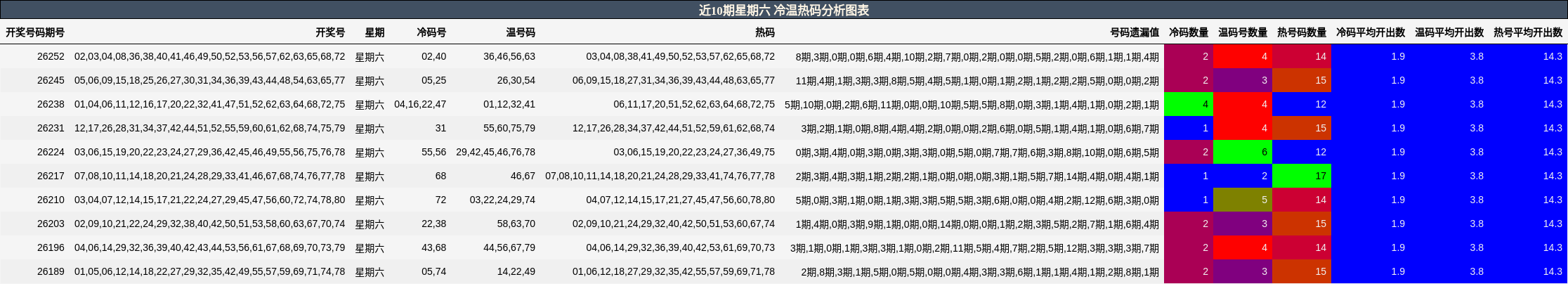 近10期星期六 冷温热码分析图表