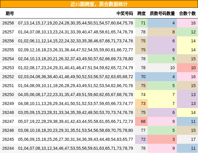 近15期质合数据统计