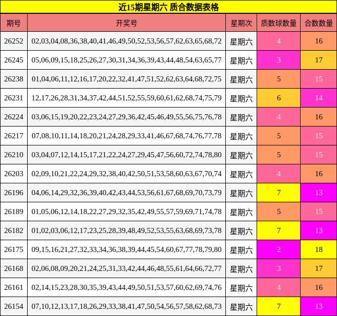 近15期星期六 质合数据表格