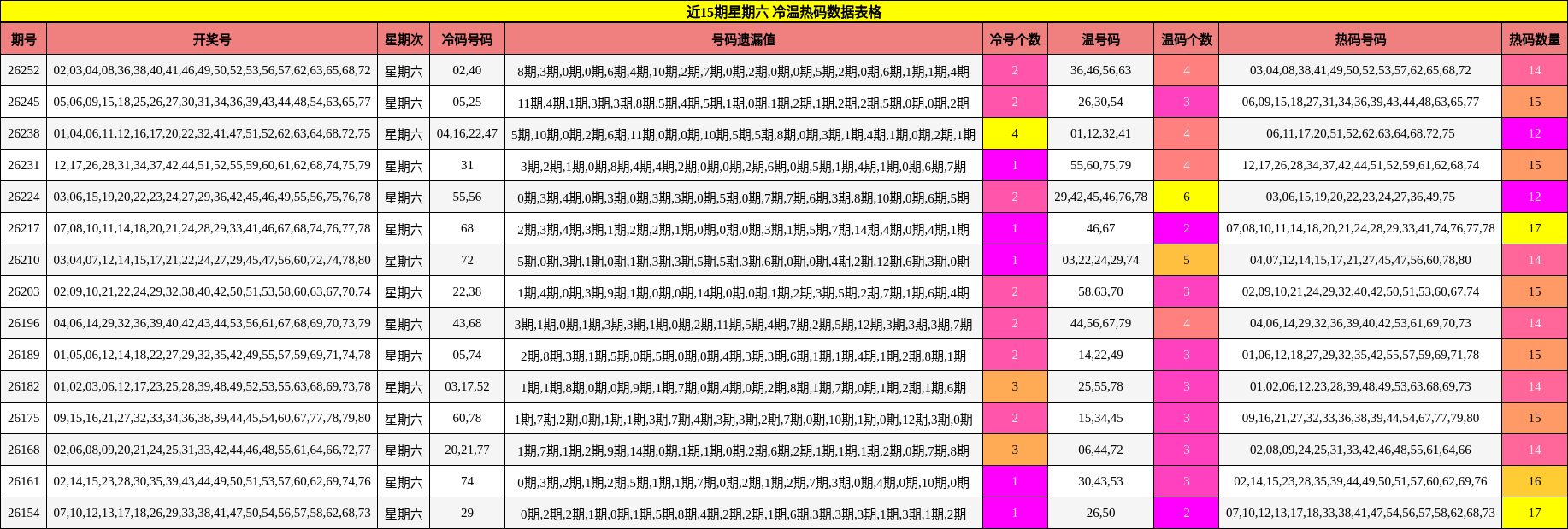 近15期星期六 冷温热码数据表格