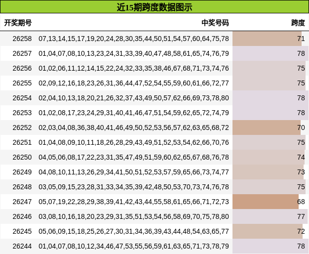 近15期跨度数据图示