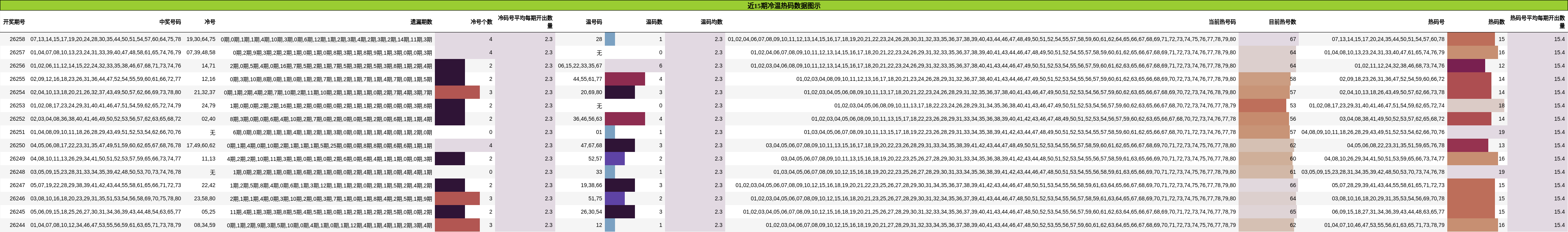 近15期冷温热码数据图示