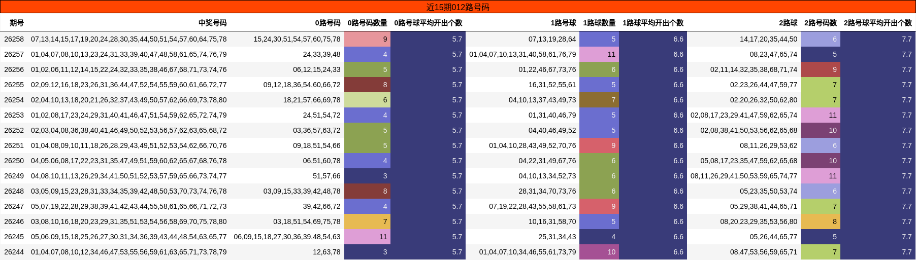 近15期012路号码