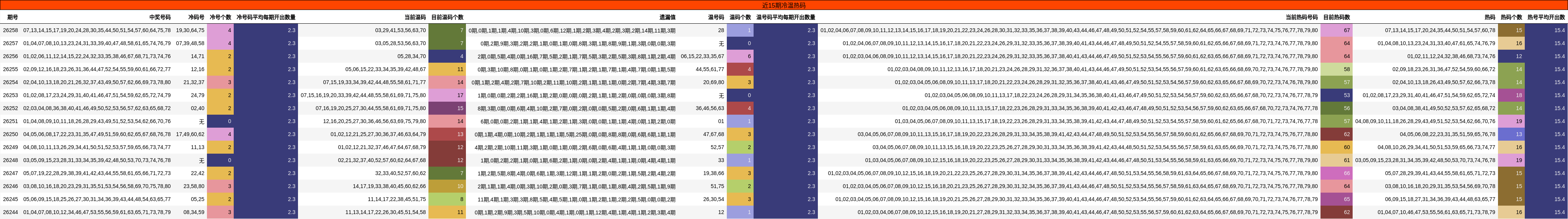 近15期冷温热码