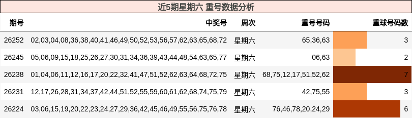 近5期星期六 重号数据分析