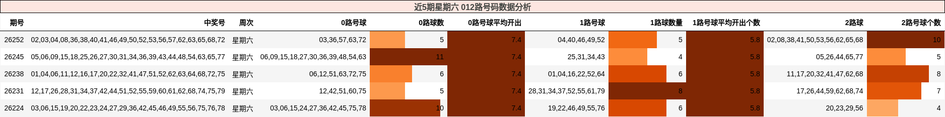 近5期星期六 012路号码数据分析