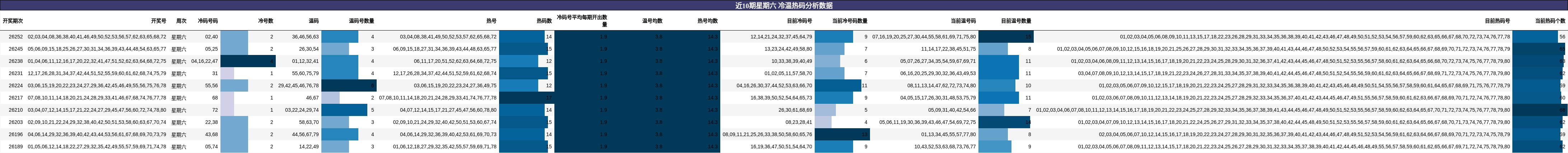 冷温热码分析