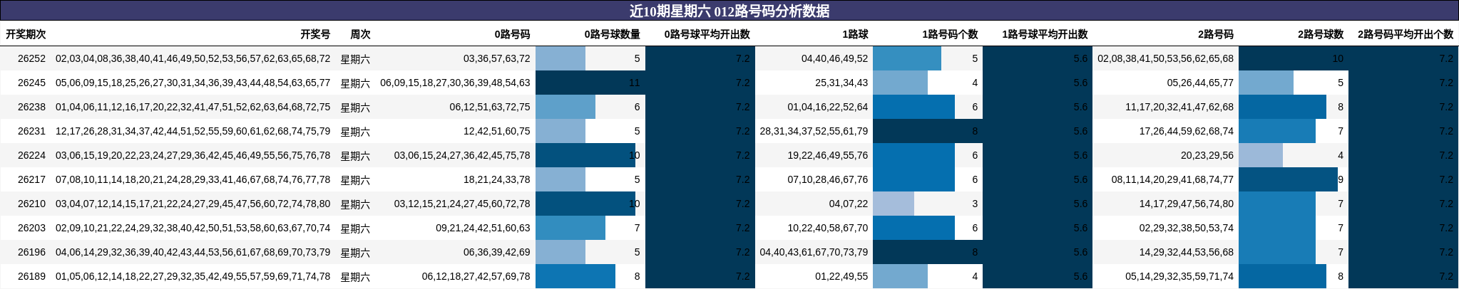 012路号码分析