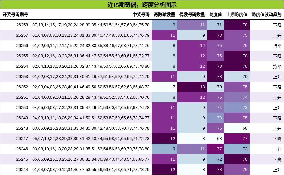 奇偶分析，跨度分析