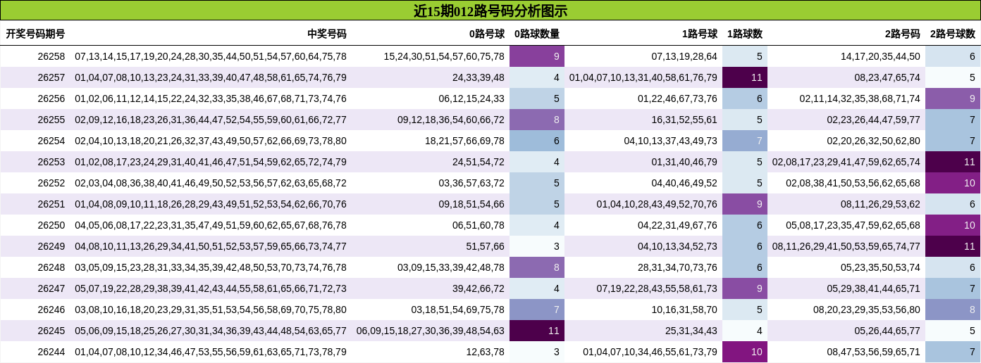 012路号码分析