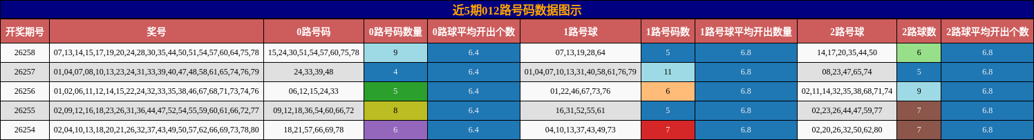 012路号码分析