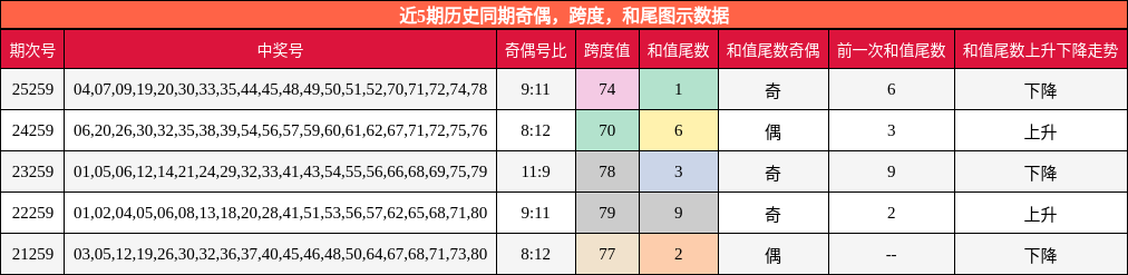 奇偶分析,跨度分析,和尾分析