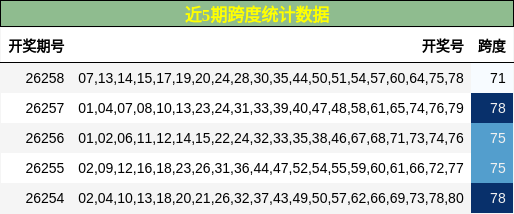 近5期跨度统计数据