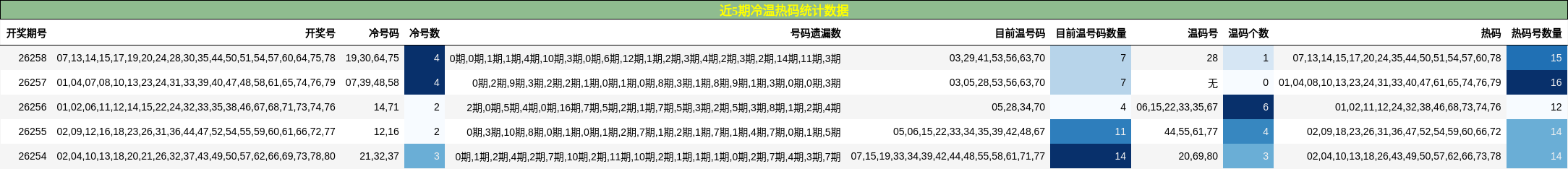 近5期冷温热码统计数据