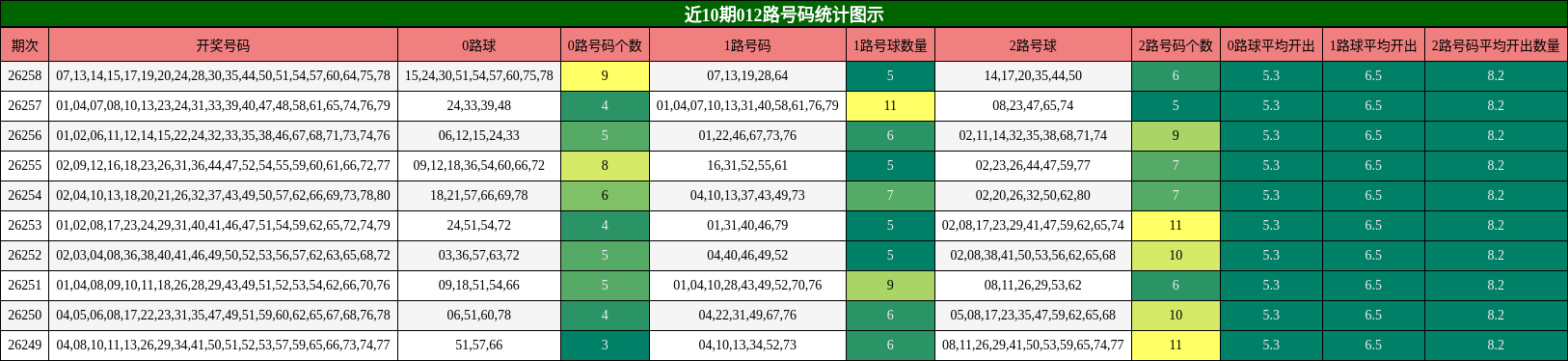 012路号码分析