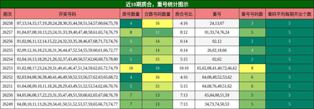 质合分析，重号分析