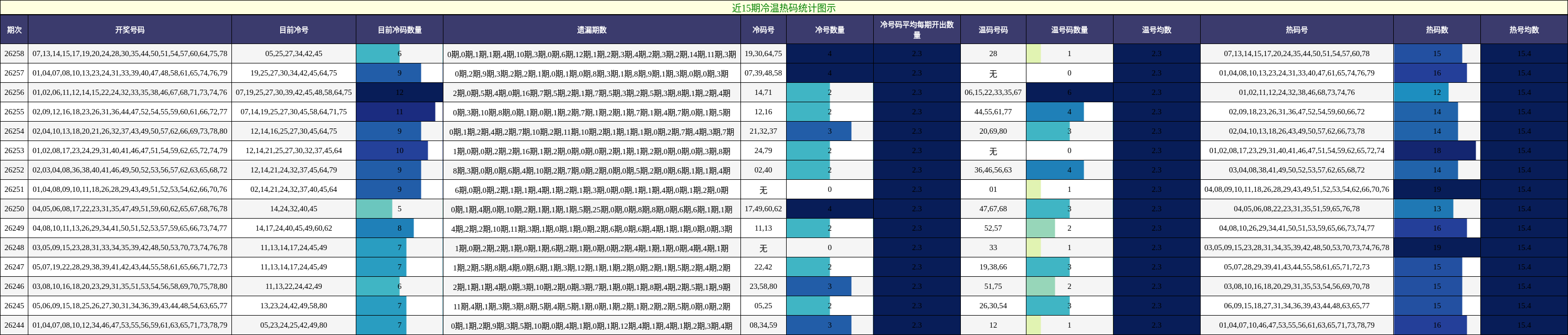 近15期冷温热码统计图示
