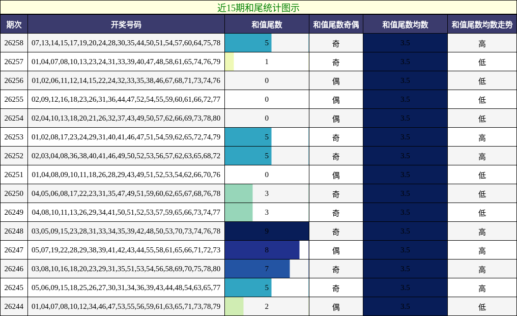 近15期和尾统计图示