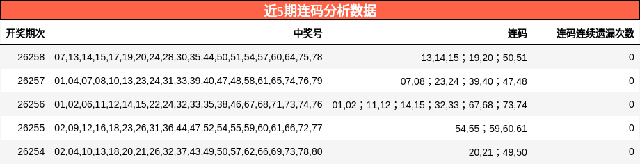近5期连码分析数据