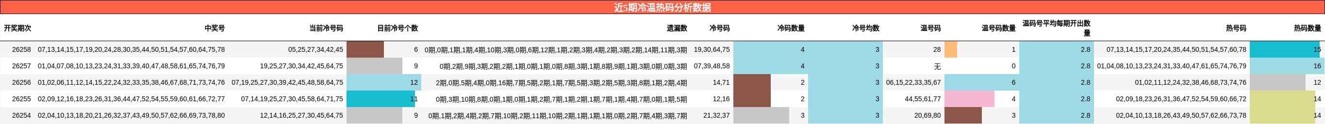 近5期冷温热码分析数据