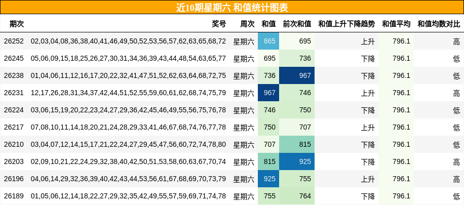 近10期星期六 和值统计图表