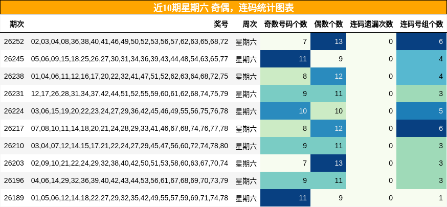 近10期星期六 奇偶，连码统计图表