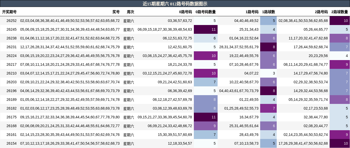近15期星期六 012路号码数据图示
