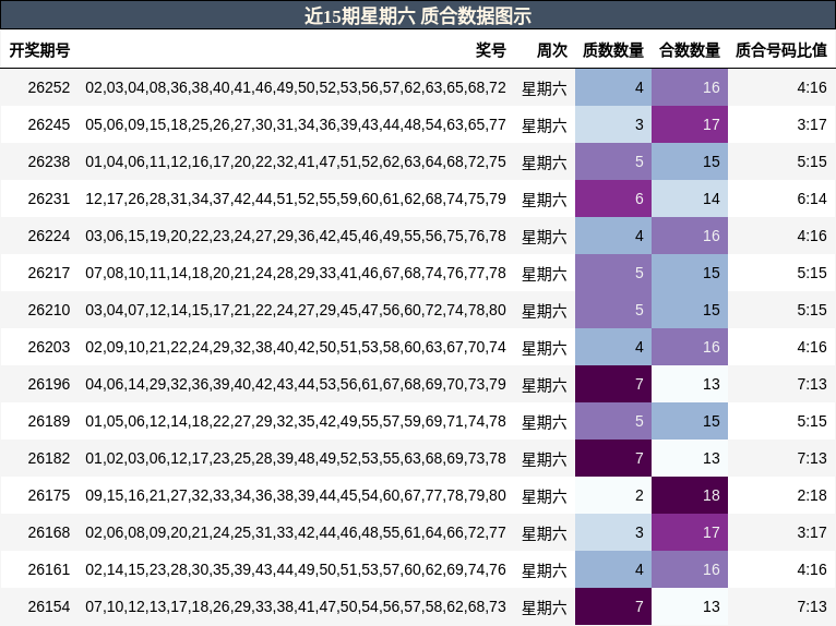 近15期星期六 质合数据图示