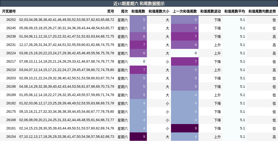 近15期星期六 和尾数据图示