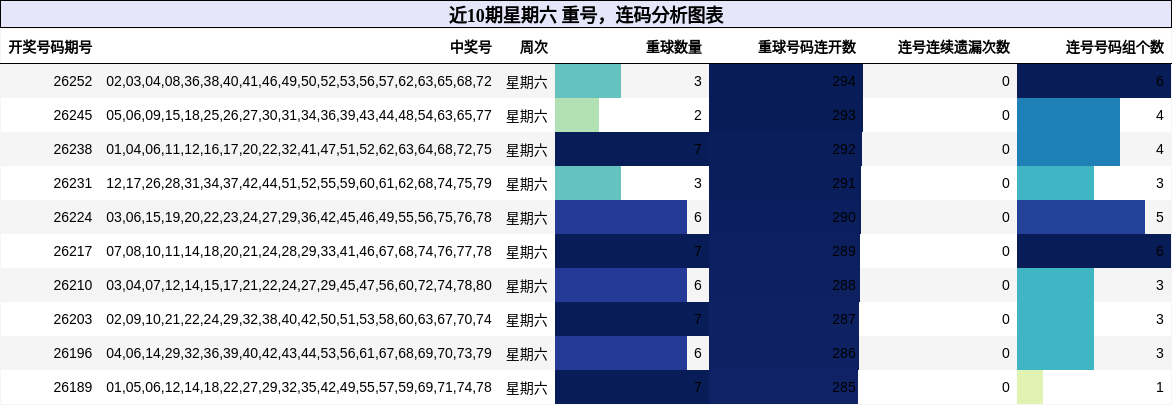 重号分析,连码分析