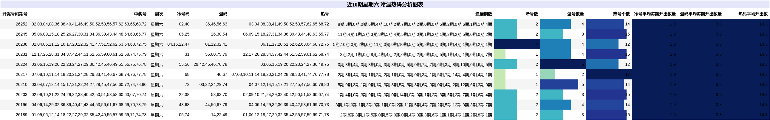 冷温热码分析