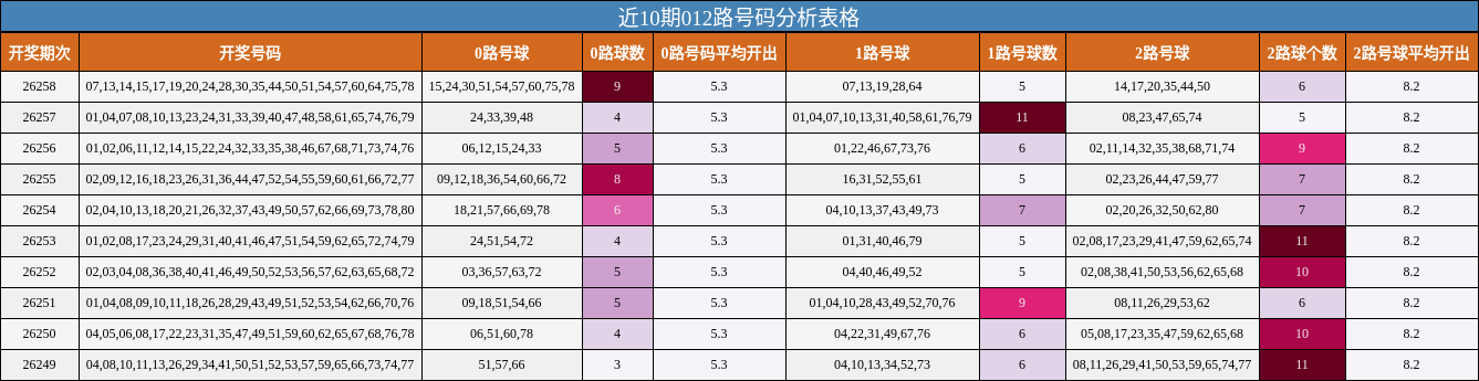 近10期012路号码分析表格