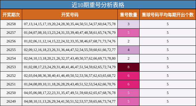 近10期重号分析表格
