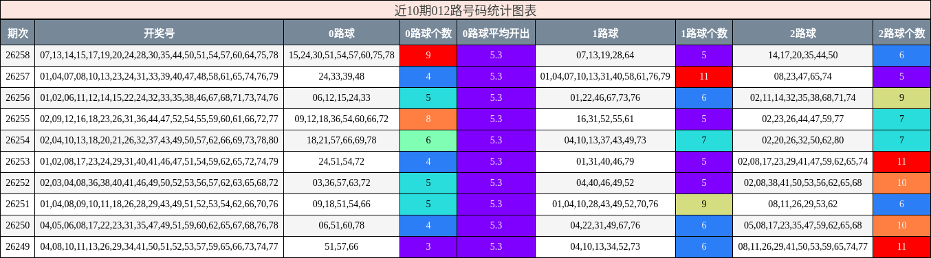 012路号码分析