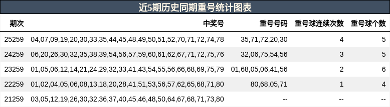 近5期历史同期重号统计图表