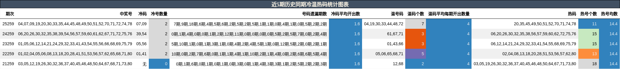 近5期历史同期冷温热码统计图表
