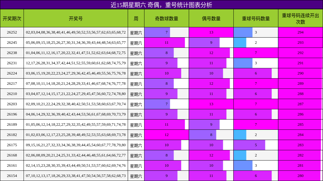 近15期星期六 奇偶，重号统计图表分析
