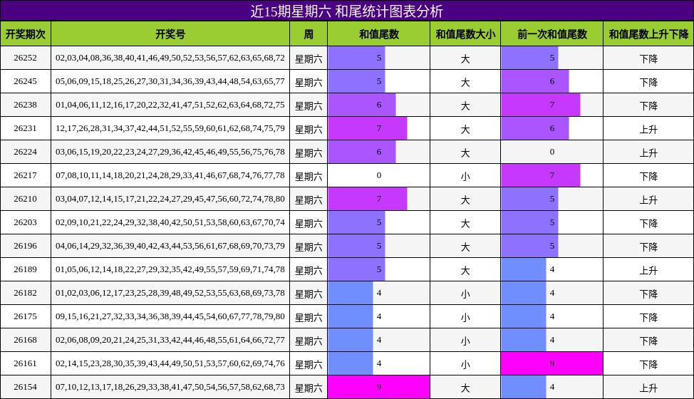 近15期星期六 和尾统计图表分析