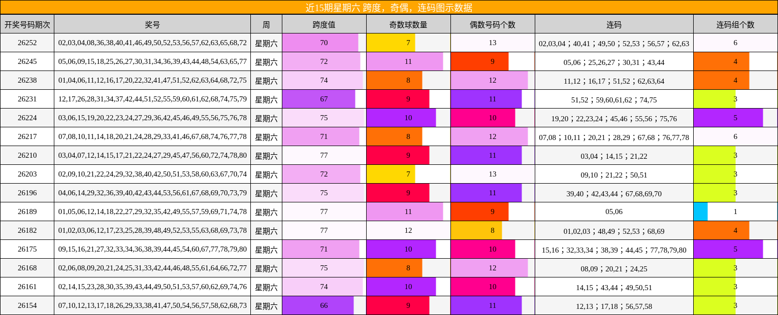近15期星期六 跨度,奇偶,连码图示数据