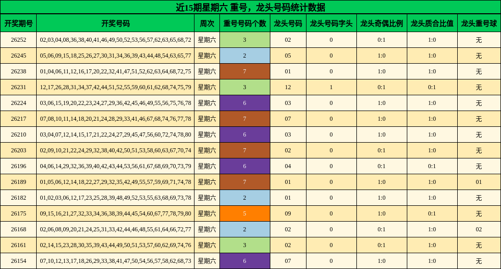 重号分析,龙头号码分析