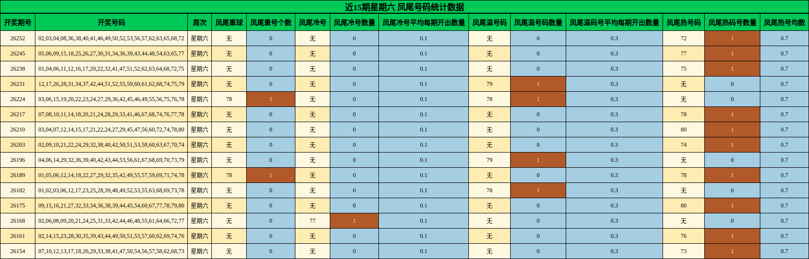凤尾号码分析