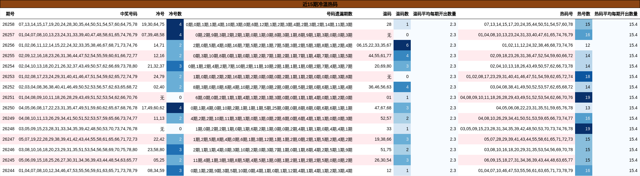 近15期冷温热码