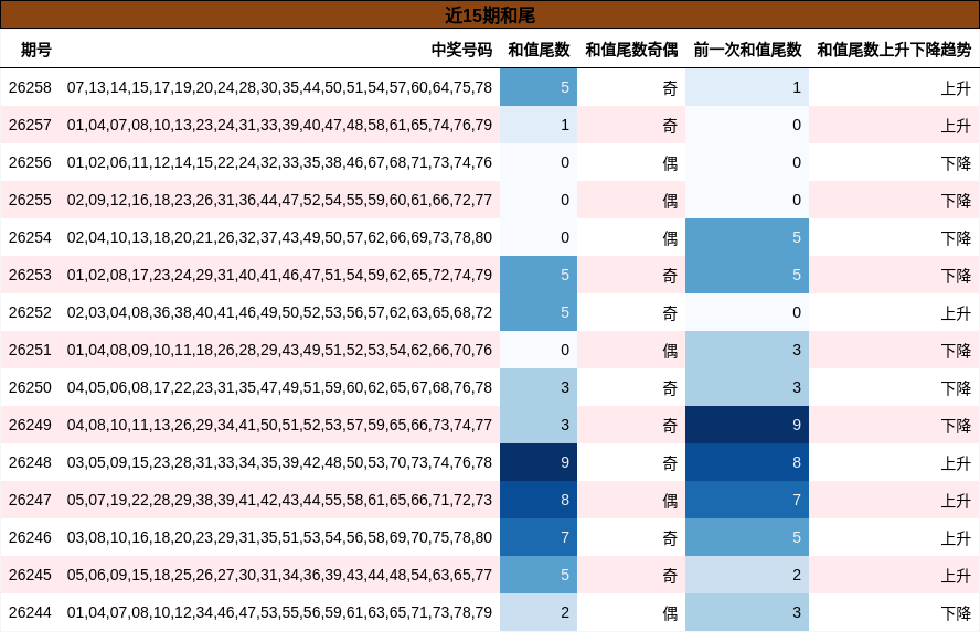 近15期和尾