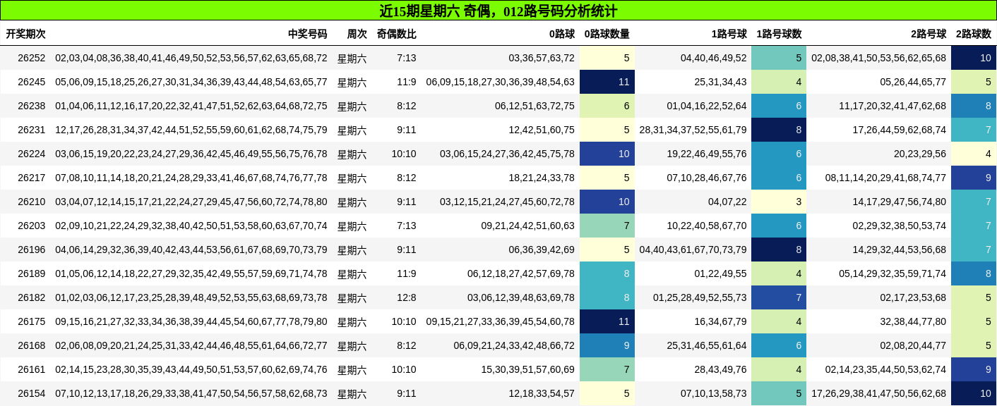 近15期星期六 奇偶，012路号码分析统计